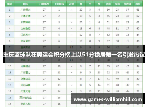 重庆篮球队在奥运会积分榜上以51分稳居第一名引发热议